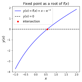 ../../_images/10_Roots_of_equations_12_0.png