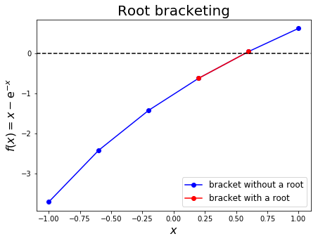 ../../_images/10_Roots_of_equations_16_0.png