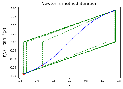 ../../_images/10_Roots_of_equations_51_0.png