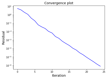 ../../_images/15_iterative_methods_to_solve_matrix_1_0.png