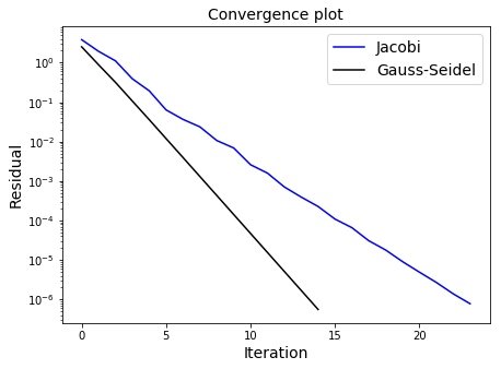 ../../_images/15_iterative_methods_to_solve_matrix_7_0.png