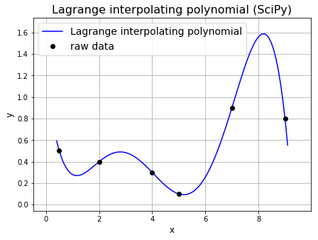 ../../_images/1_Interpolation_curve_fitting_11_0.png