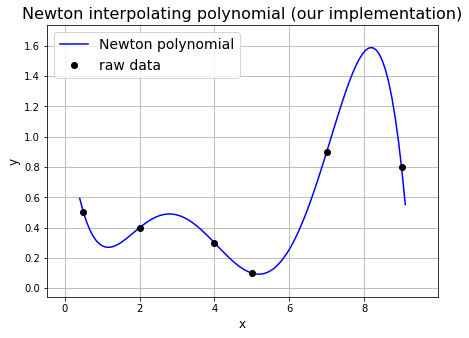 ../../_images/1_Interpolation_curve_fitting_17_0.png