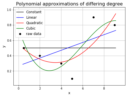 Curve fitting - Wikipedia