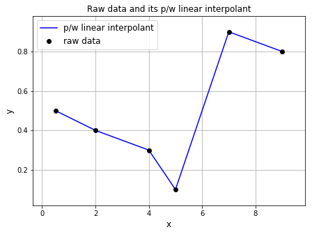 ../../_images/1_Interpolation_curve_fitting_9_0.png